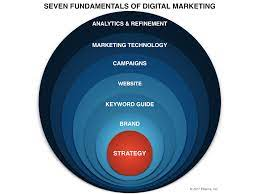  Digital Marketing Fundamentals